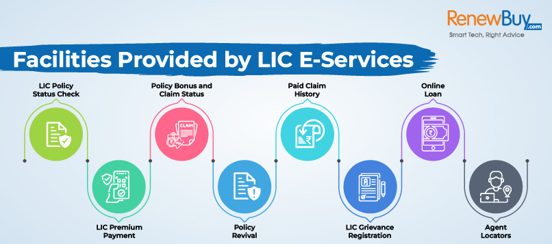 Facilities Provided by LIC E-Services
