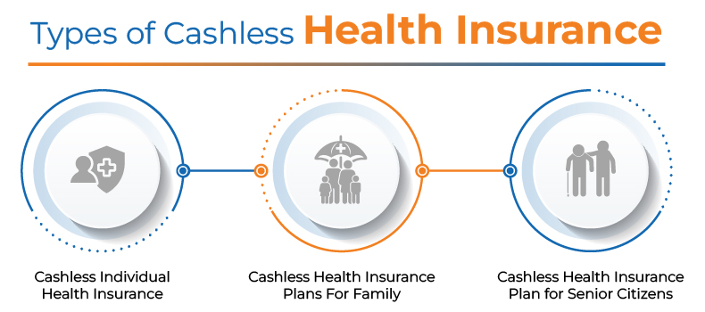 Types of Cashless Health Insurance plans in India