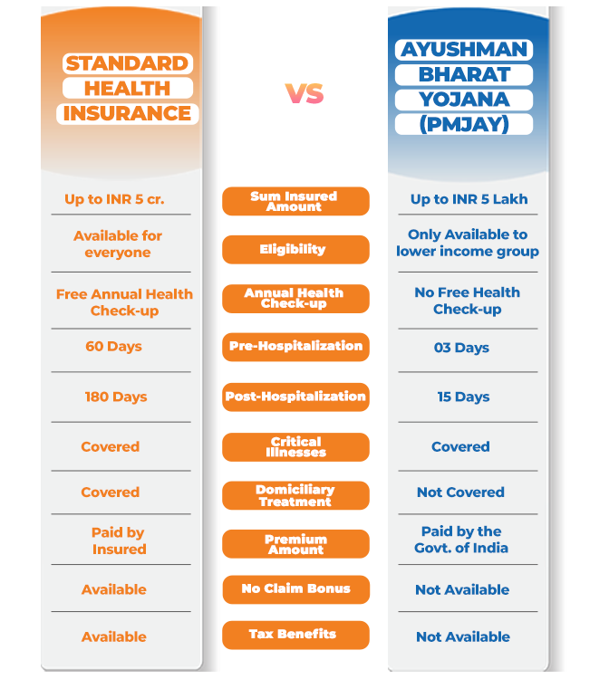 Standard Health Insurance Vs Ayushman Bharat Yojana
