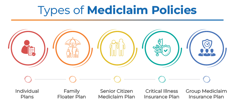 Types of Mediclaim Policies